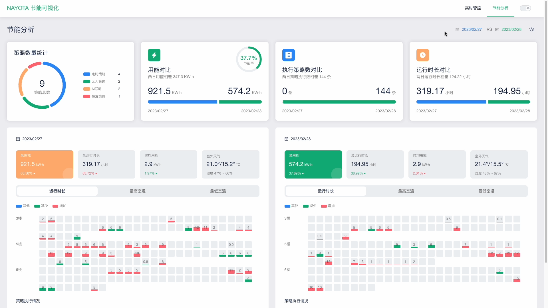 能效分析界面，展示各类能源消耗的详细分析图表和异常检测结果