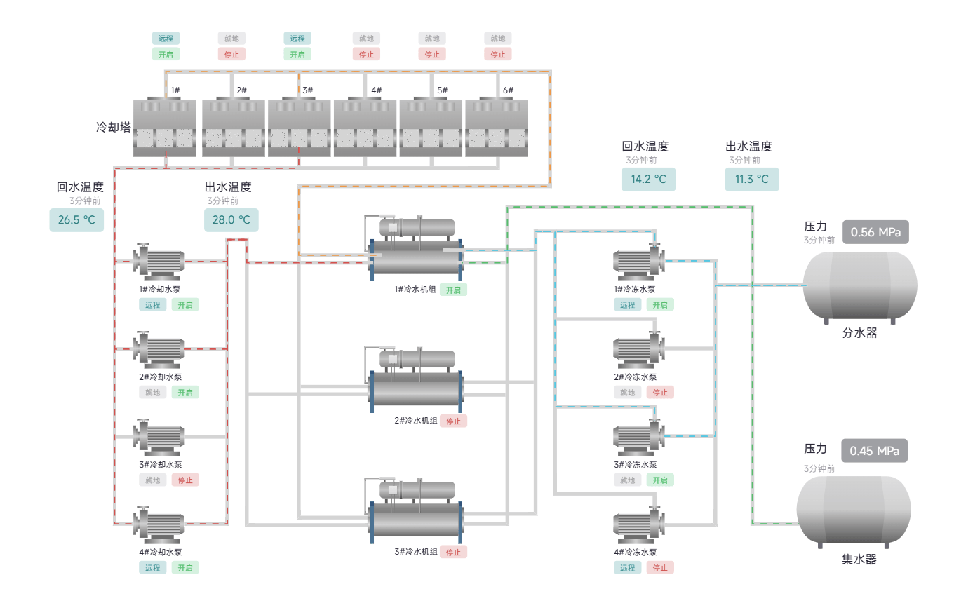组态化场景监控界面展示